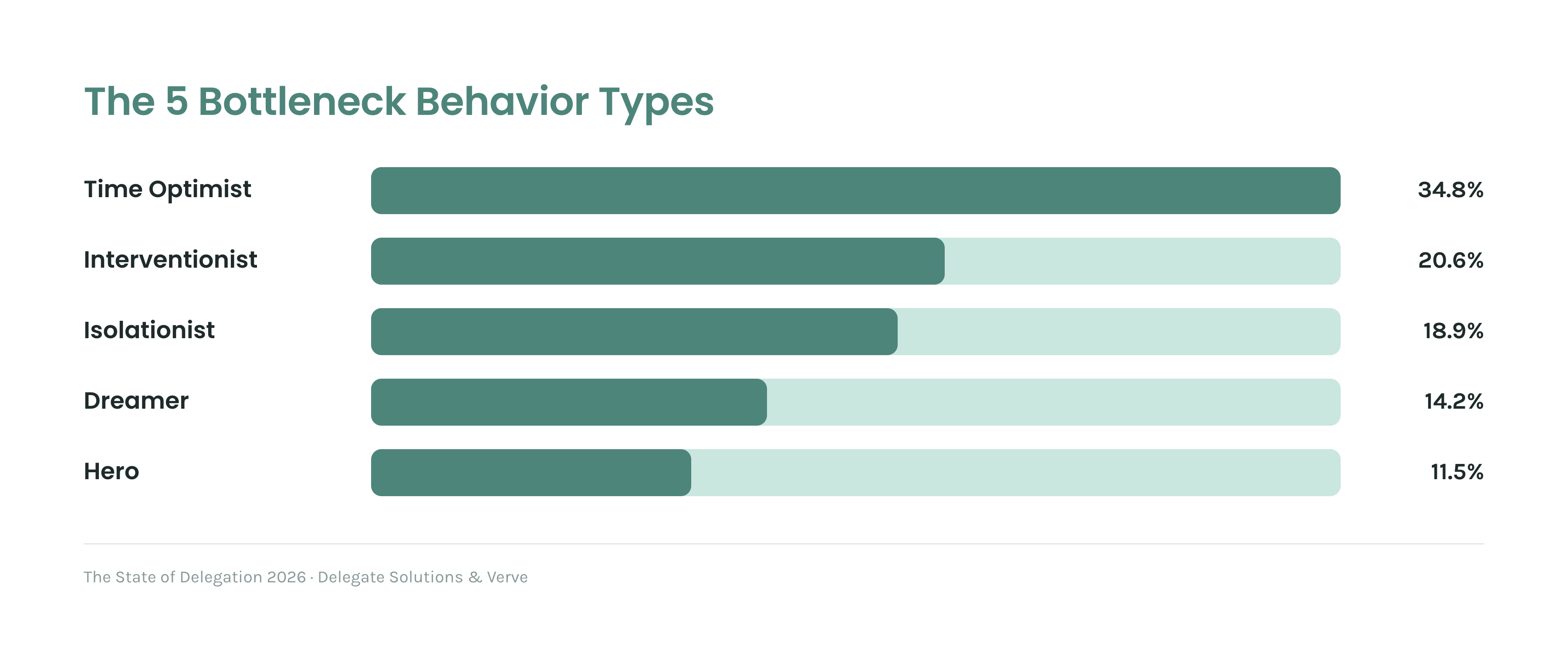 The 5 Bottleneck Behavior Types: Time Optimist 34.8%, Interventionist 20.6%, Isolationist 18.9%, Dreamer 14.2%, Hero 11.5%.